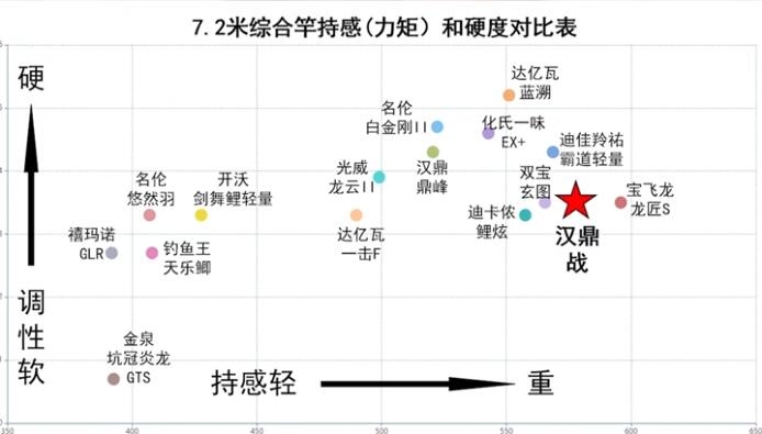 7.2米鱼竿综合持竿（<a href='https://www.iq3344.com/cihui/101/' target='_blank'><u>力矩</u></a>）和硬度对照表