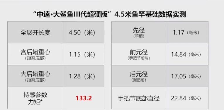 中逵大鲨鱼3代超硬版 4.5实测数据