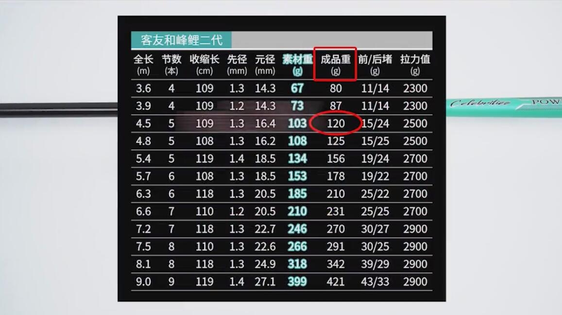 客友和峰鲤二代 鱼竿官方标注数据