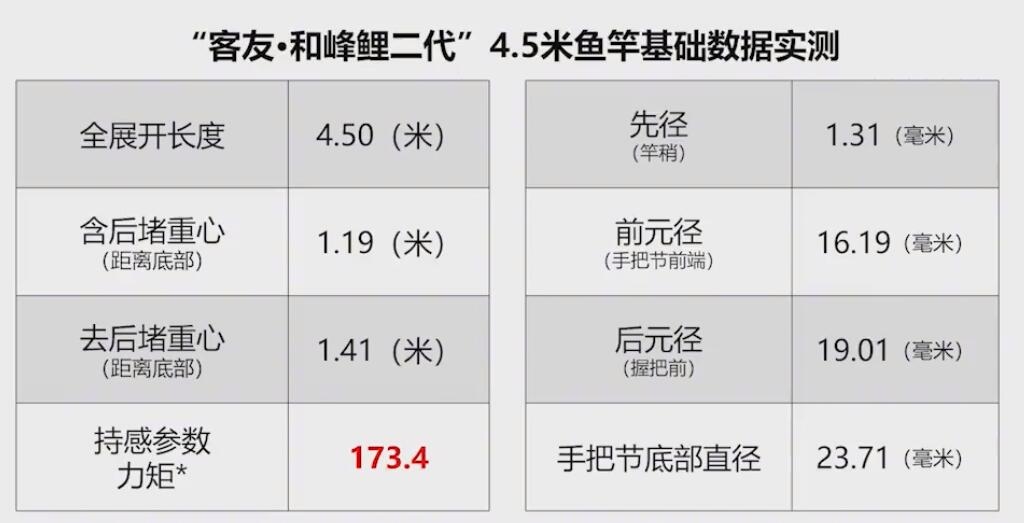 客友和峰鲤二代4.5 米 实测数据