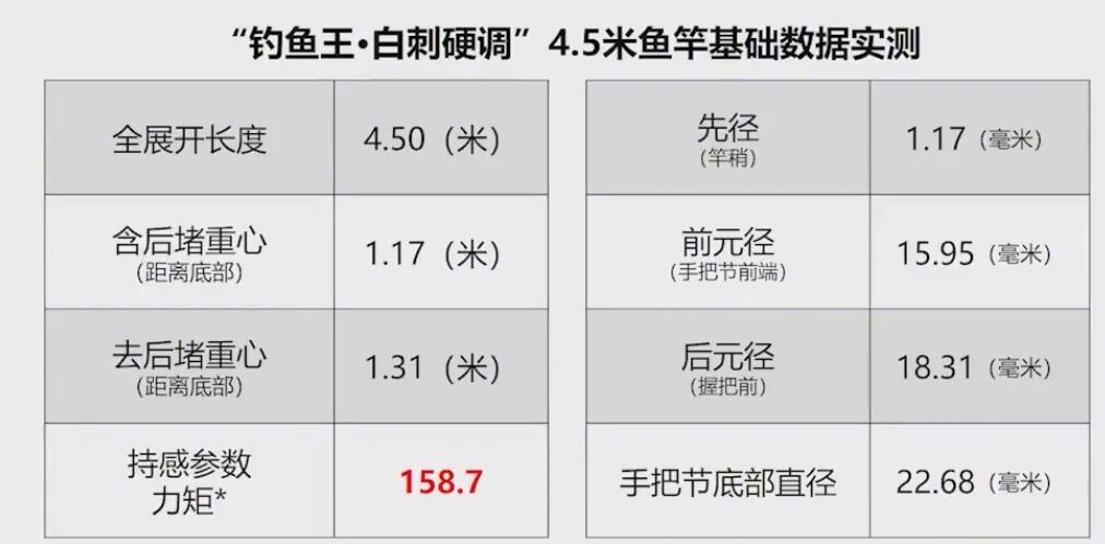 鱼王·白刺硬钓4.5米鱼竿 实测数据