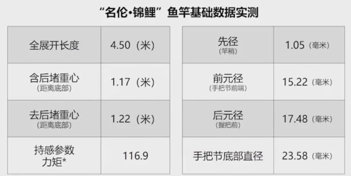 名伦锦鲤四米五 实测数据