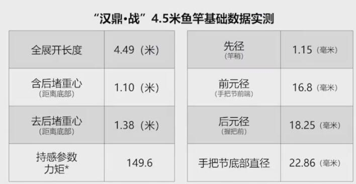 汉鼎战4.5米鱼竿基础数据实测表