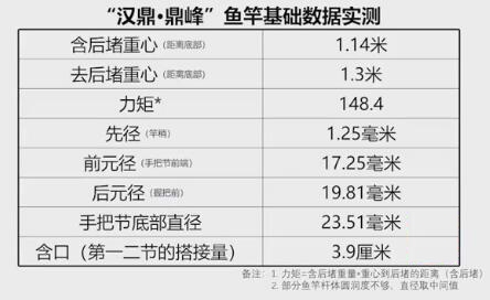 汉鼎鼎峰4.5 米鱼竿实测基础数据